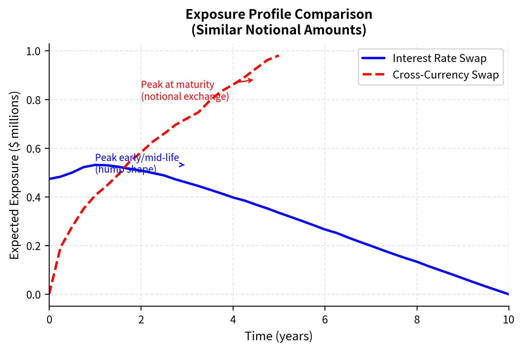 Expected exposure profiles for interest rate and cross-currency swaps with similar notional amounts. The interest rate swap exhibits a characteristic hump shape that decays as cash flows are realized, whereas the cross-currency swap exposure grows toward maturity due to the significant risk associated with the final exchange of notionals.