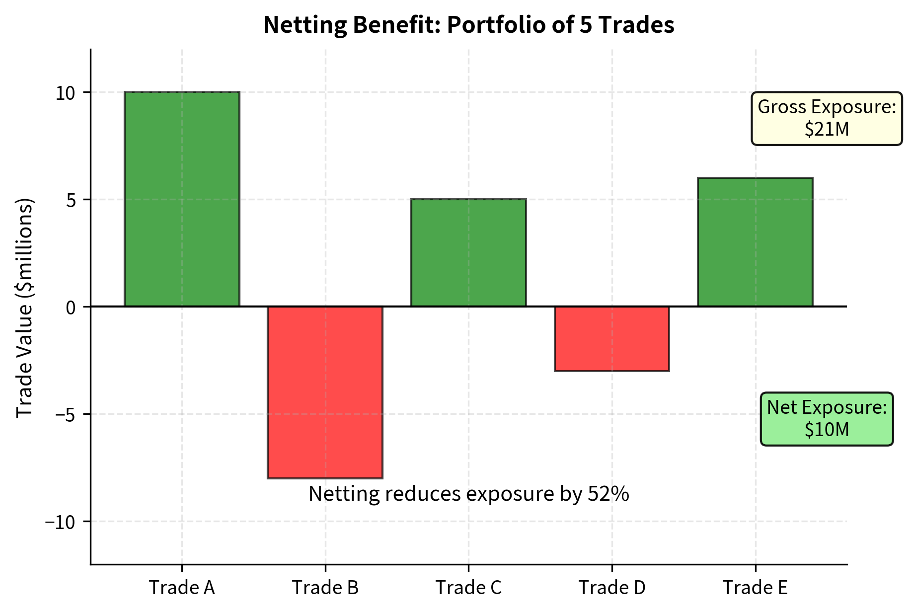 The reduction in counterparty exposure through netting for a portfolio of five trades. By offsetting positive and negative mark-to-market values, netting significantly lowers the total exposure compared to a gross summation, illustrating the risk mitigation provided by master agreements.