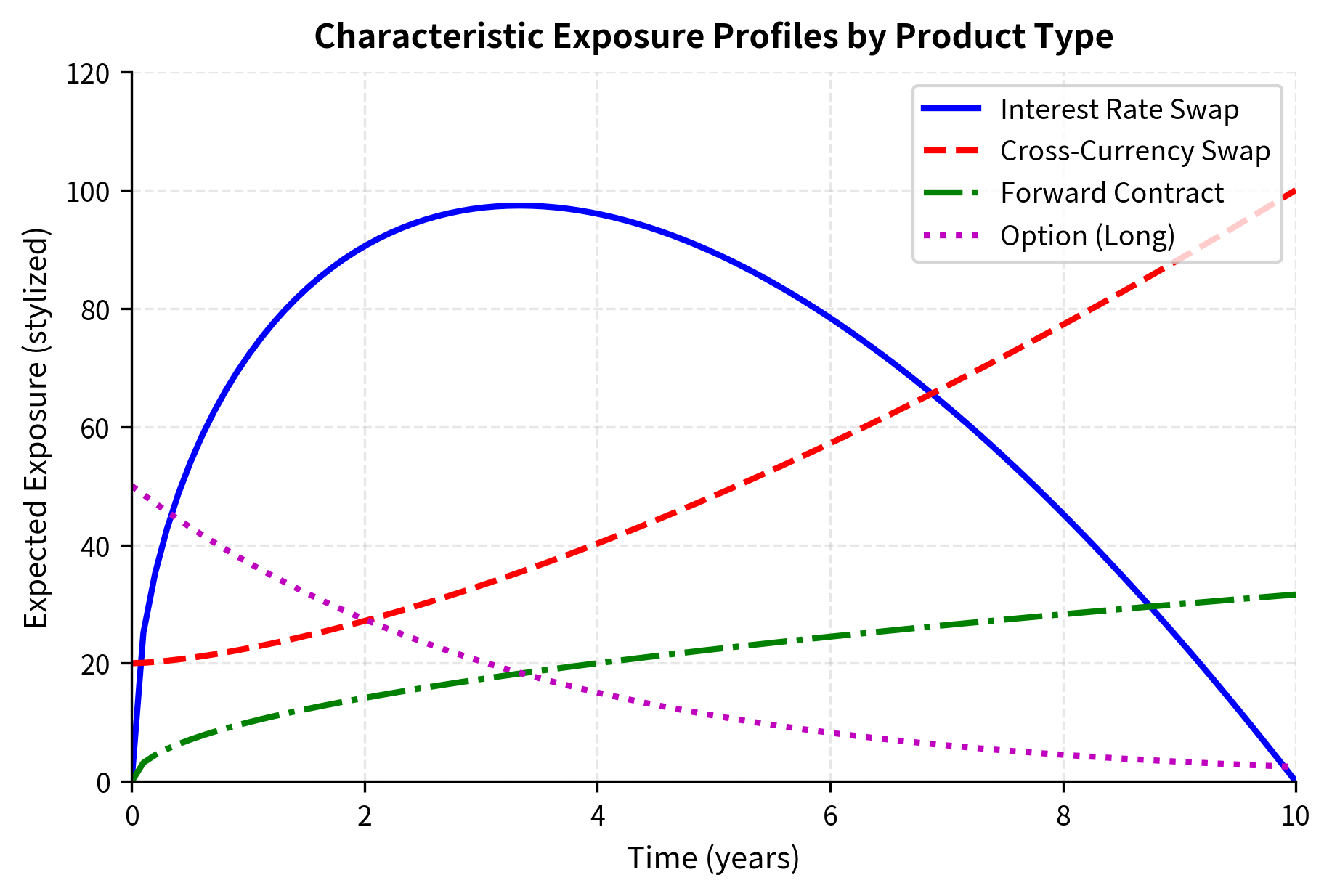 Characteristic exposure profiles for different derivative products. Interest rate swaps show a hump shape, cross-currency swaps increase toward maturity due to notional exchange, forwards grow linearly, and options decay from initial premium.