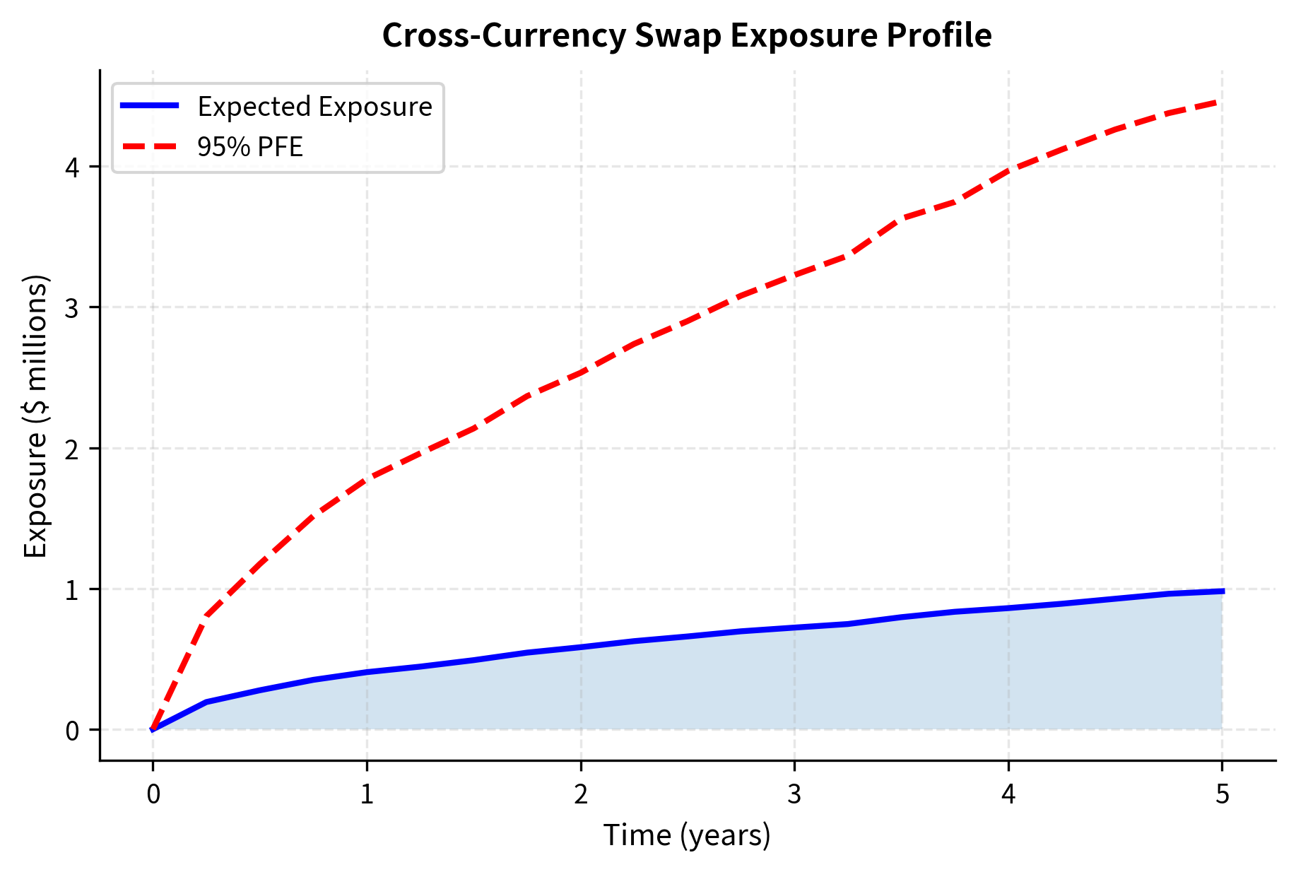 Line chart showing cross-currency swap exposure increasing toward maturity.