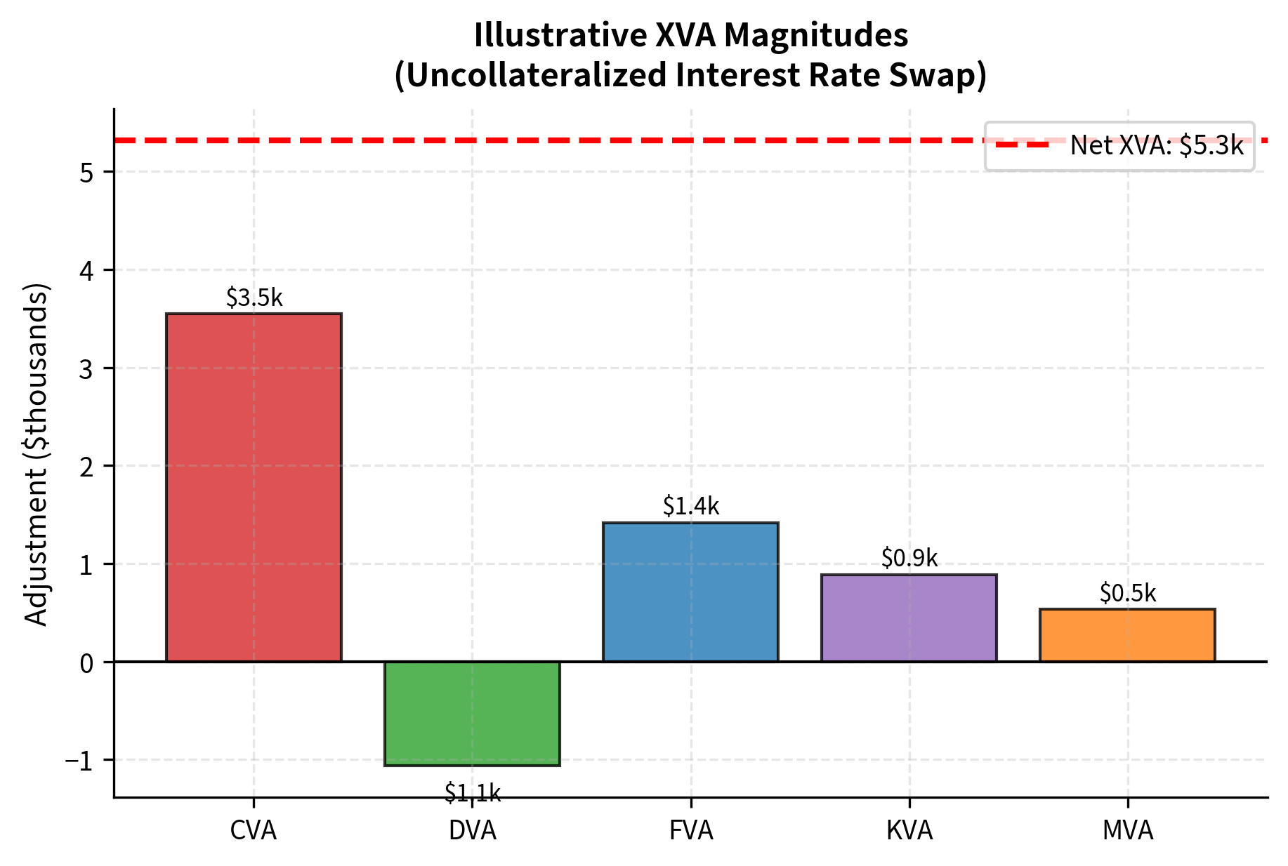 Illustrative comparison of XVA magnitudes for an uncollateralized interest rate swap. CVA typically represents the largest adjustment, while DVA provides a partial offset and FVA, KVA, and MVA account for additional funding and capital costs inherent in the trade.
