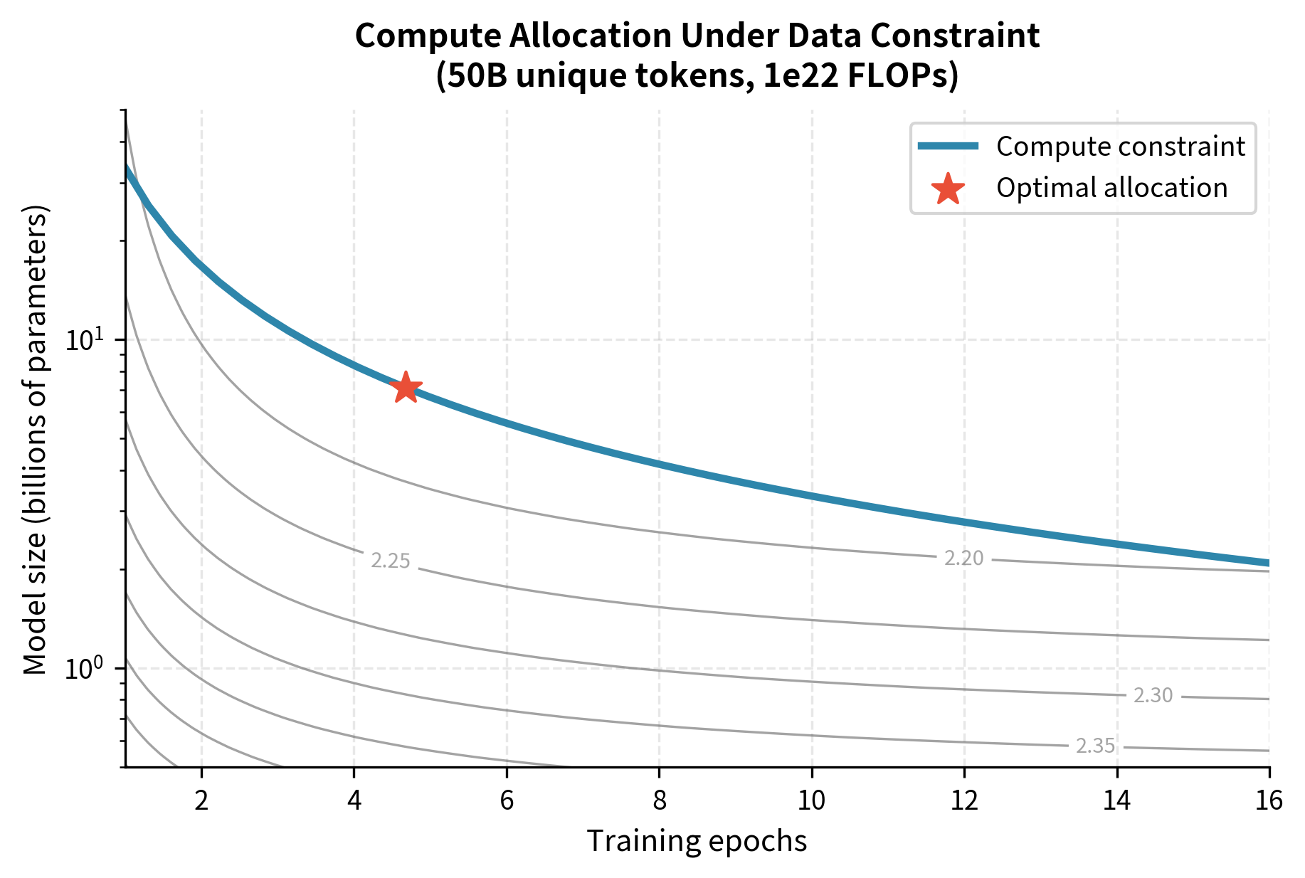 Contour plot showing loss as a function of model size and epochs, with an optimal region highlighted.