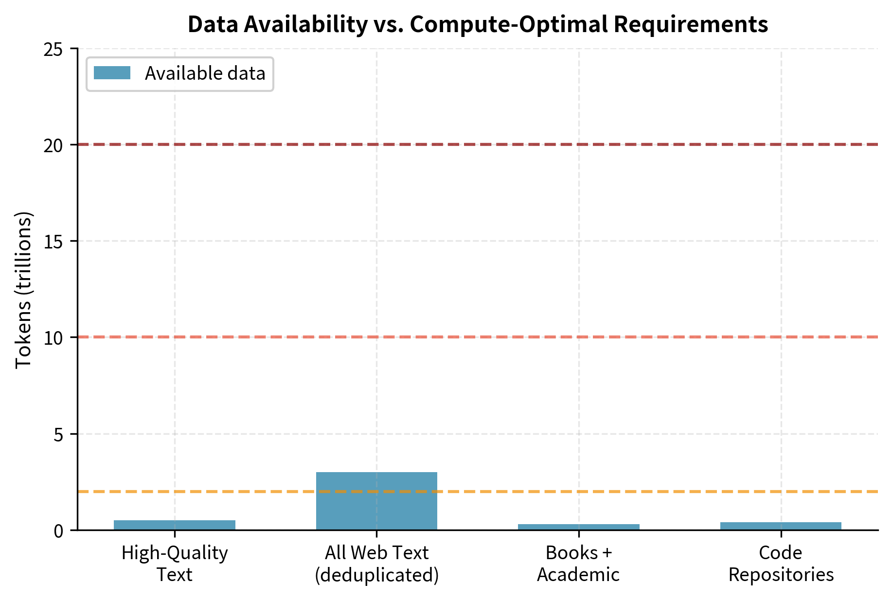 Bar chart showing available tokens for different data sources with a line showing requirements for different model sizes.