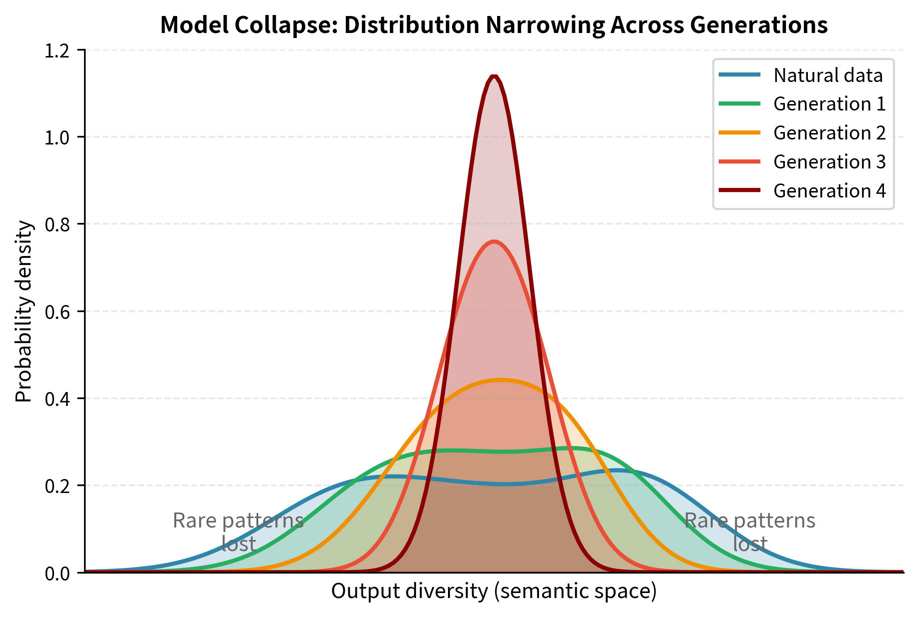 Series of distribution curves showing progressive narrowing across model generations, illustrating the model collapse phenomenon.