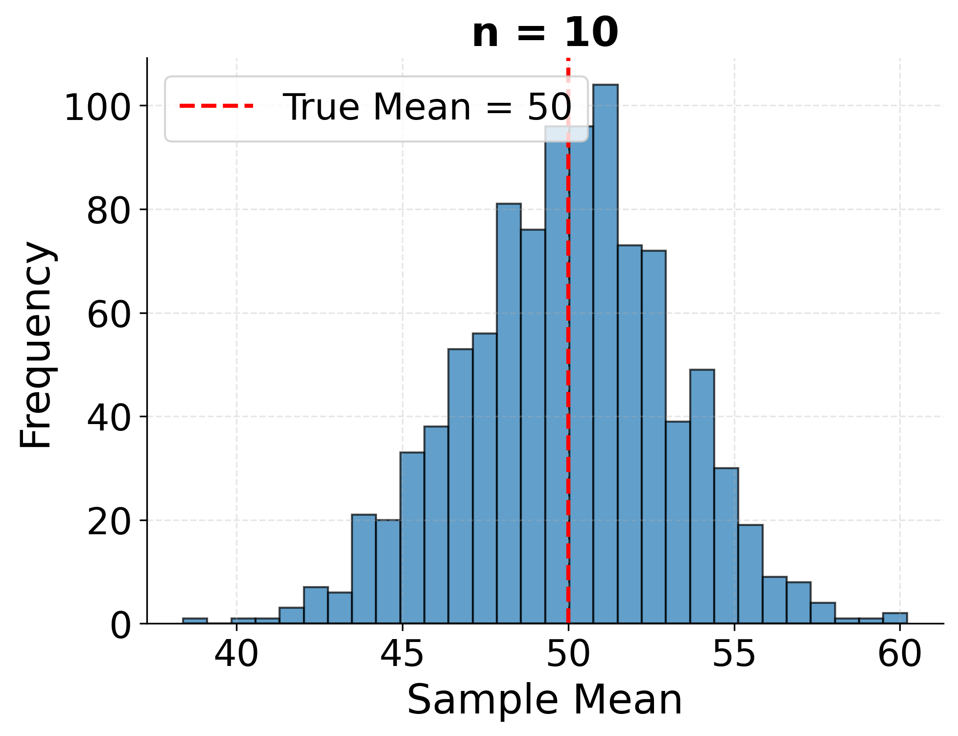 Histogram showing sampling distribution for n=10 sample size.