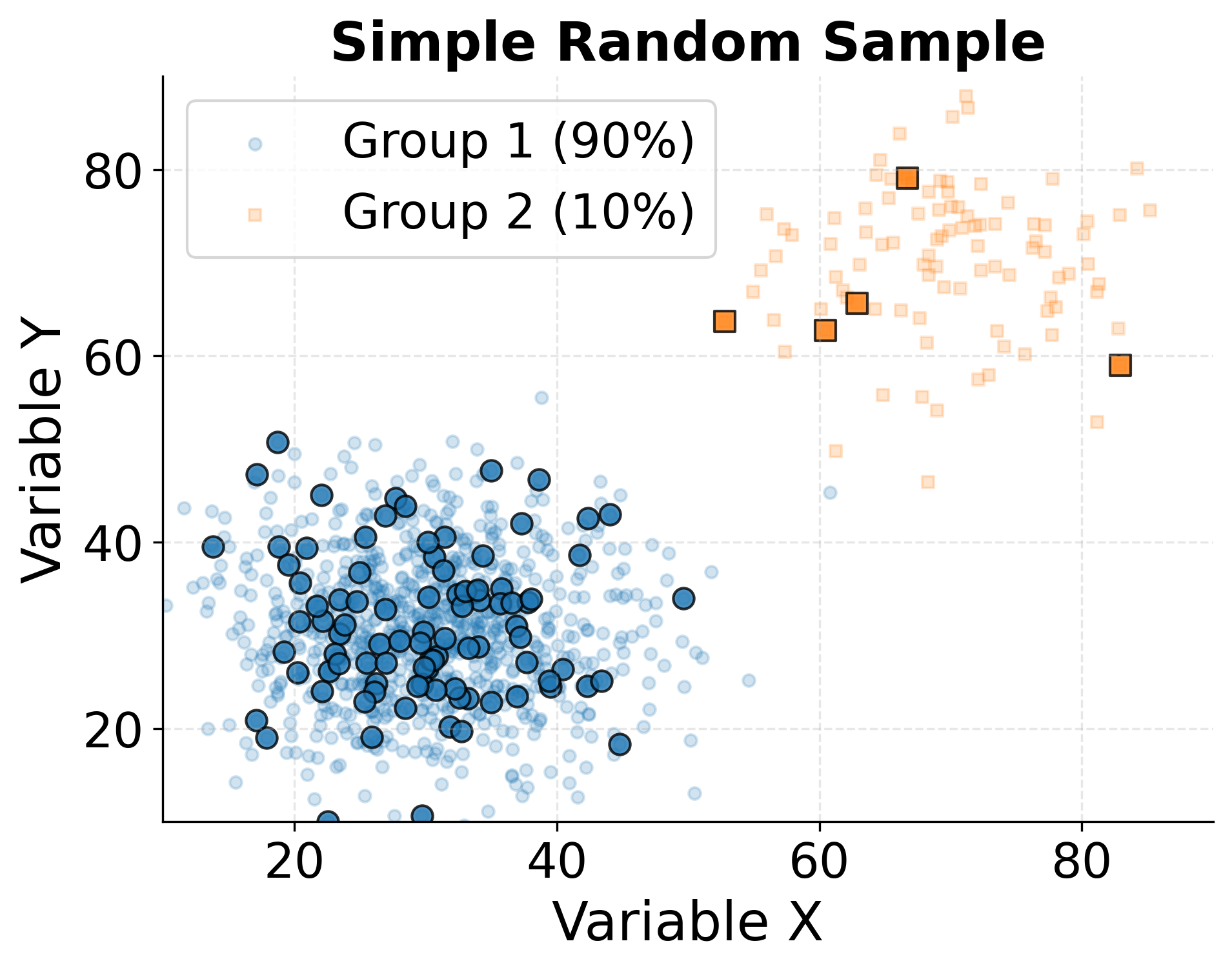 Scatter plot showing simple random sampling from stratified population.