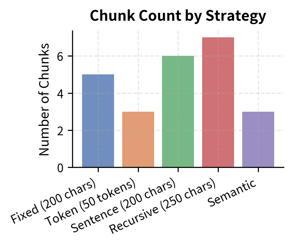 Bar chart comparing chunk count and size variability across strategies.
