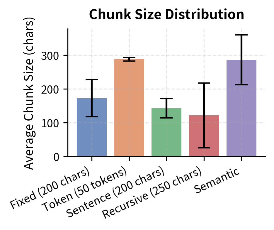Average chunk size and variability by strategy. Character-based splitting shows zero variance, whereas token-based and linguistic methods exhibit size variation to accommodate content structure.