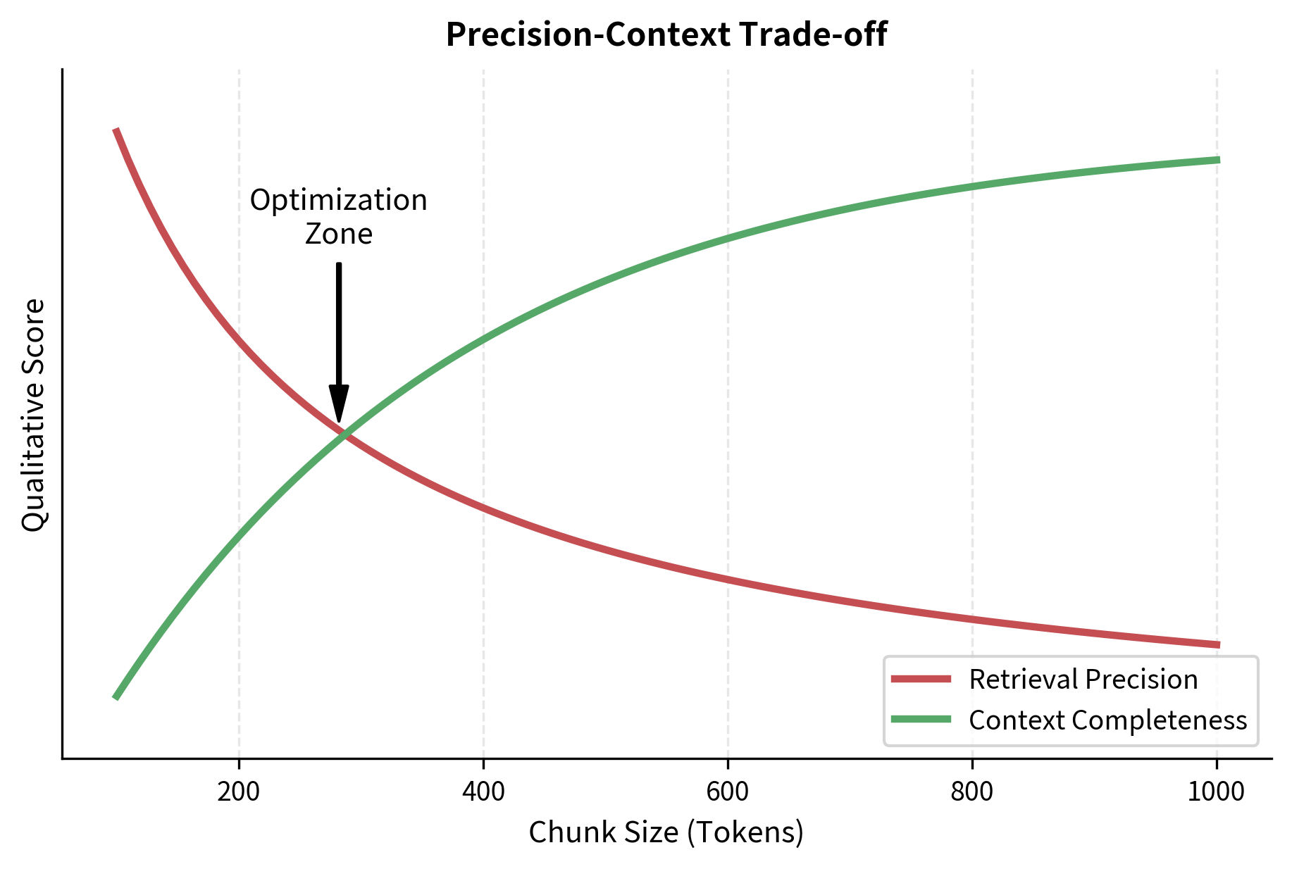Distribution of character lengths for 50-token chunks. The variability (from approximately 150 to 250 characters) demonstrates that fixed token counts do not guarantee fixed character lengths, as word complexity varies throughout the text.