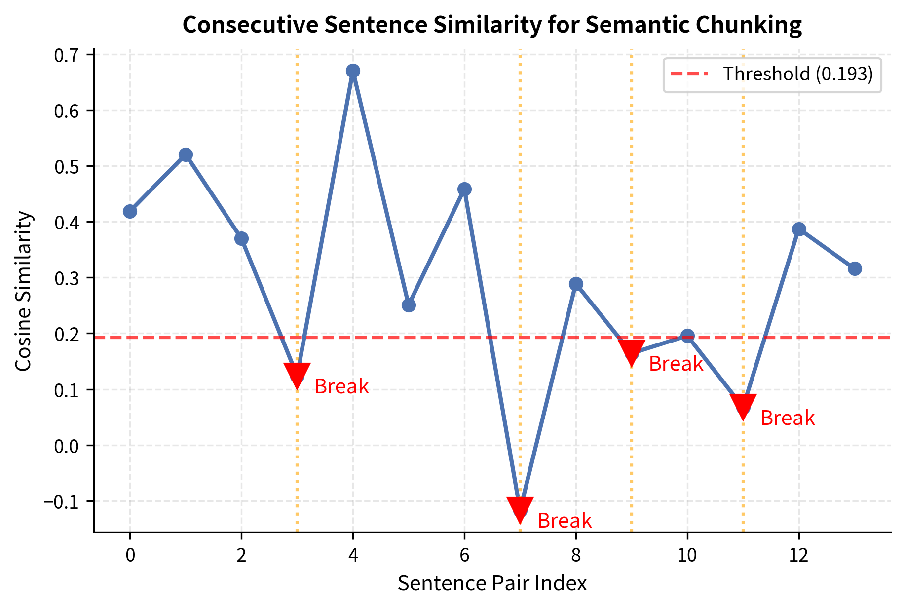 Line chart of sentence-to-sentence cosine similarity with dips at topic transitions.