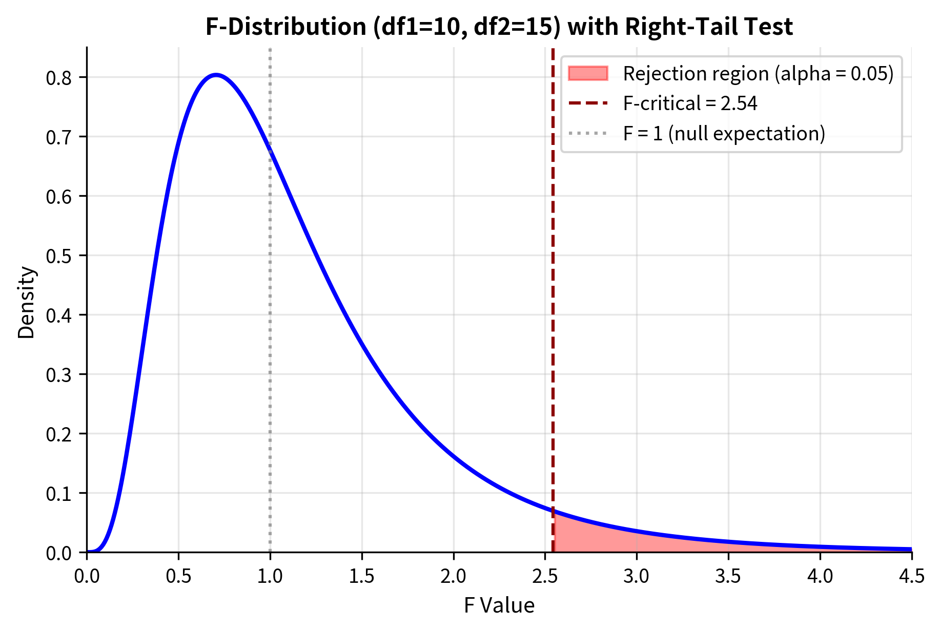 F-distribution with shaded right-tail rejection region and critical value marked.