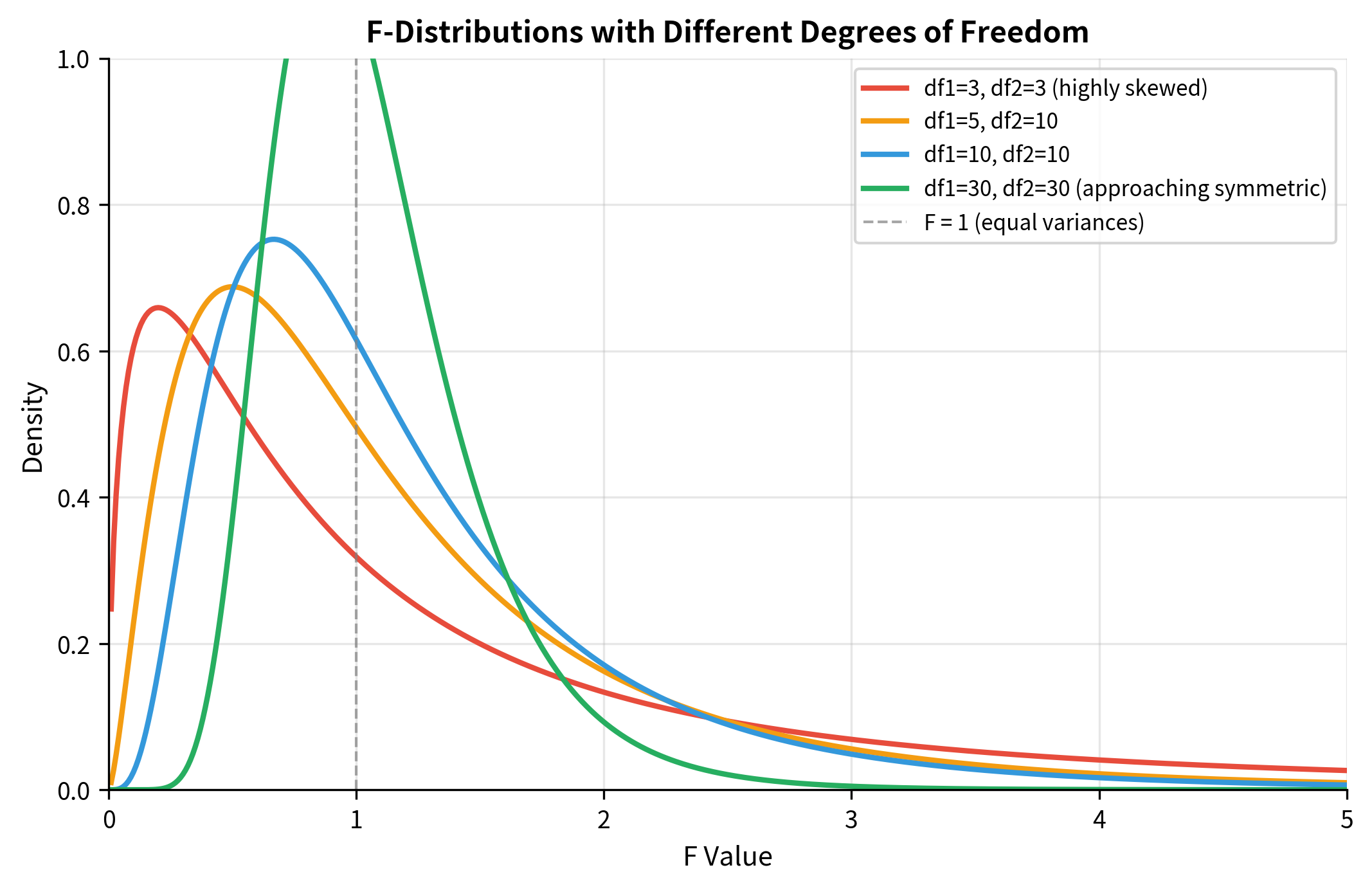 Line plot showing F-distributions with varying degrees of freedom parameters.