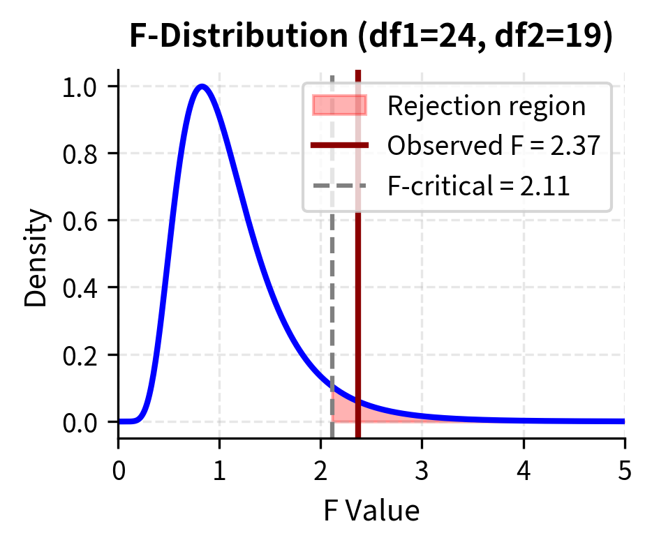 F-distribution with shaded rejection region and observed F value.