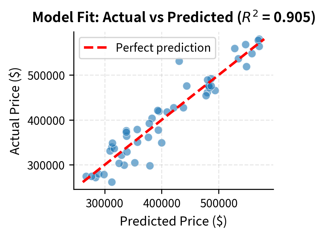 Scatter plot of actual vs predicted house prices with perfect prediction line.