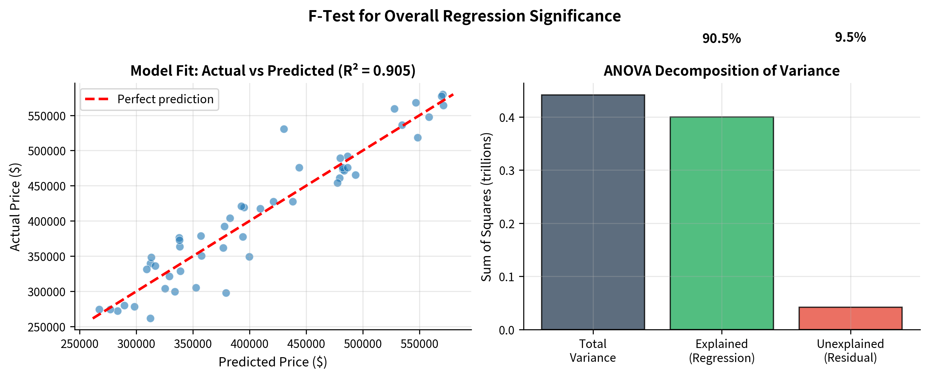 Two-panel figure showing regression fit and variance decomposition.
