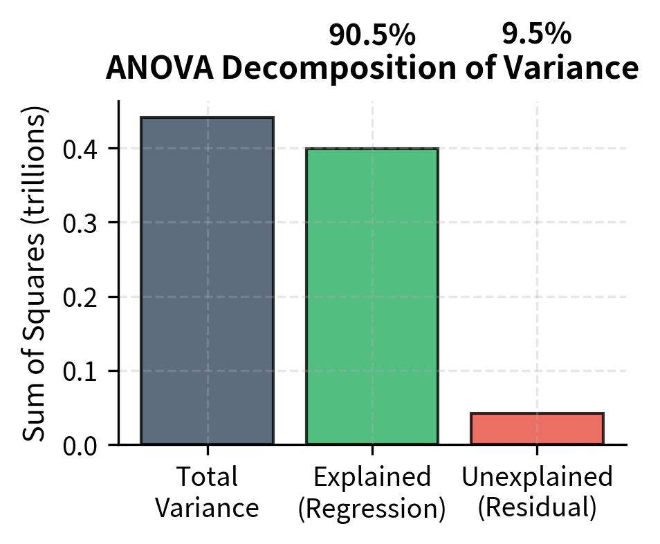 Bar chart showing total variance decomposed into explained and unexplained components.