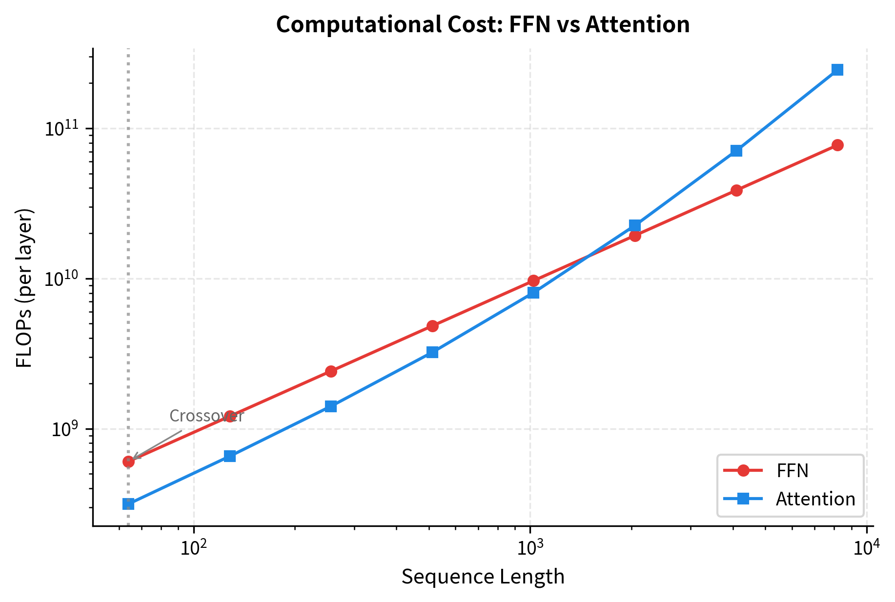 Line plot showing FFN FLOPs as a straight line and attention FLOPs as a curve that crosses over and grows faster at longer sequences.