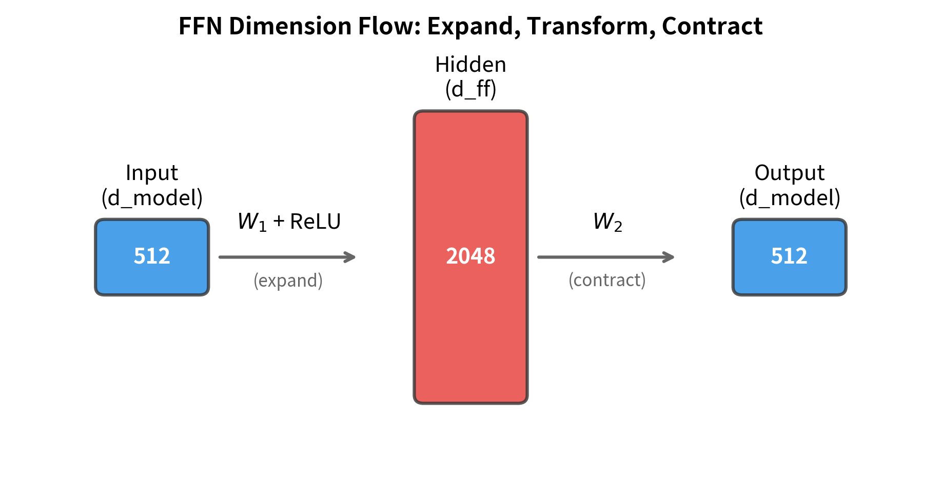 Histogram of input values showing normal distribution centered at zero.