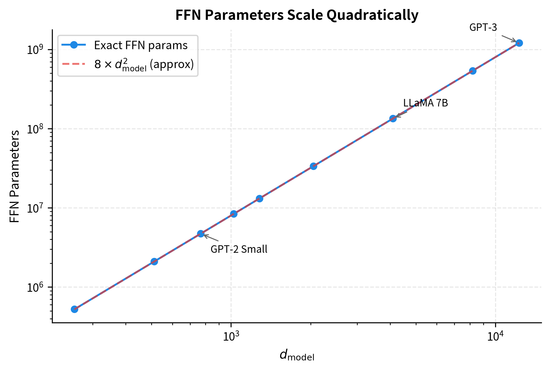Line plot showing FFN parameters increasing quadratically from millions to billions as d_model increases from 256 to 12288.