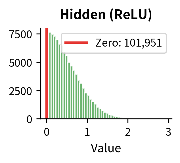 Histogram of hidden activations after ReLU showing only positive values and many zeros.