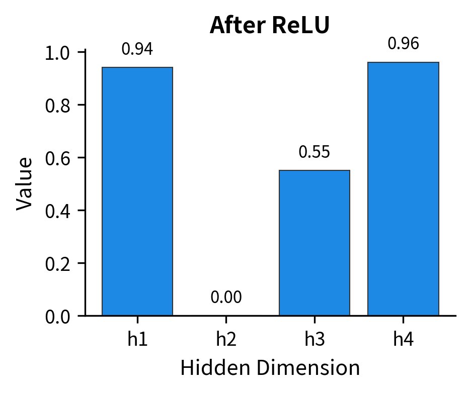 Bar chart showing values after ReLU with negative values now at zero.