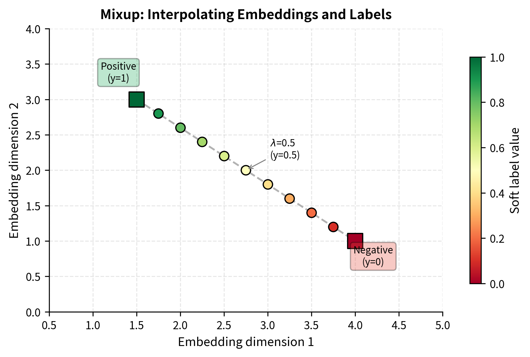 Scatter plot showing two original embeddings from different classes connected by a line, with interpolated points along the line colored by their soft label values.