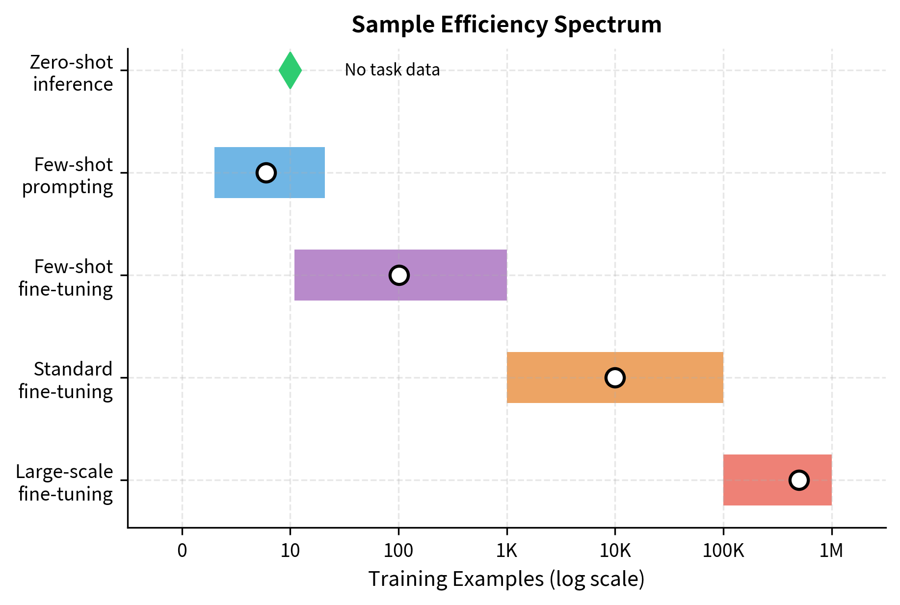 Horizontal bar chart showing five approaches from zero-shot to large-scale fine-tuning, with typical data requirements ranging from 0 to over 100,000 examples.
