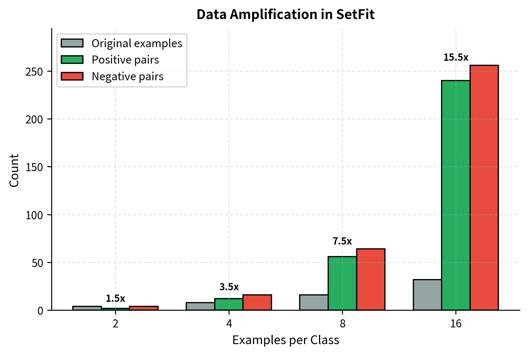 Bar chart comparing 8 original examples to 12 positive pairs and 16 negative pairs generated for contrastive learning.