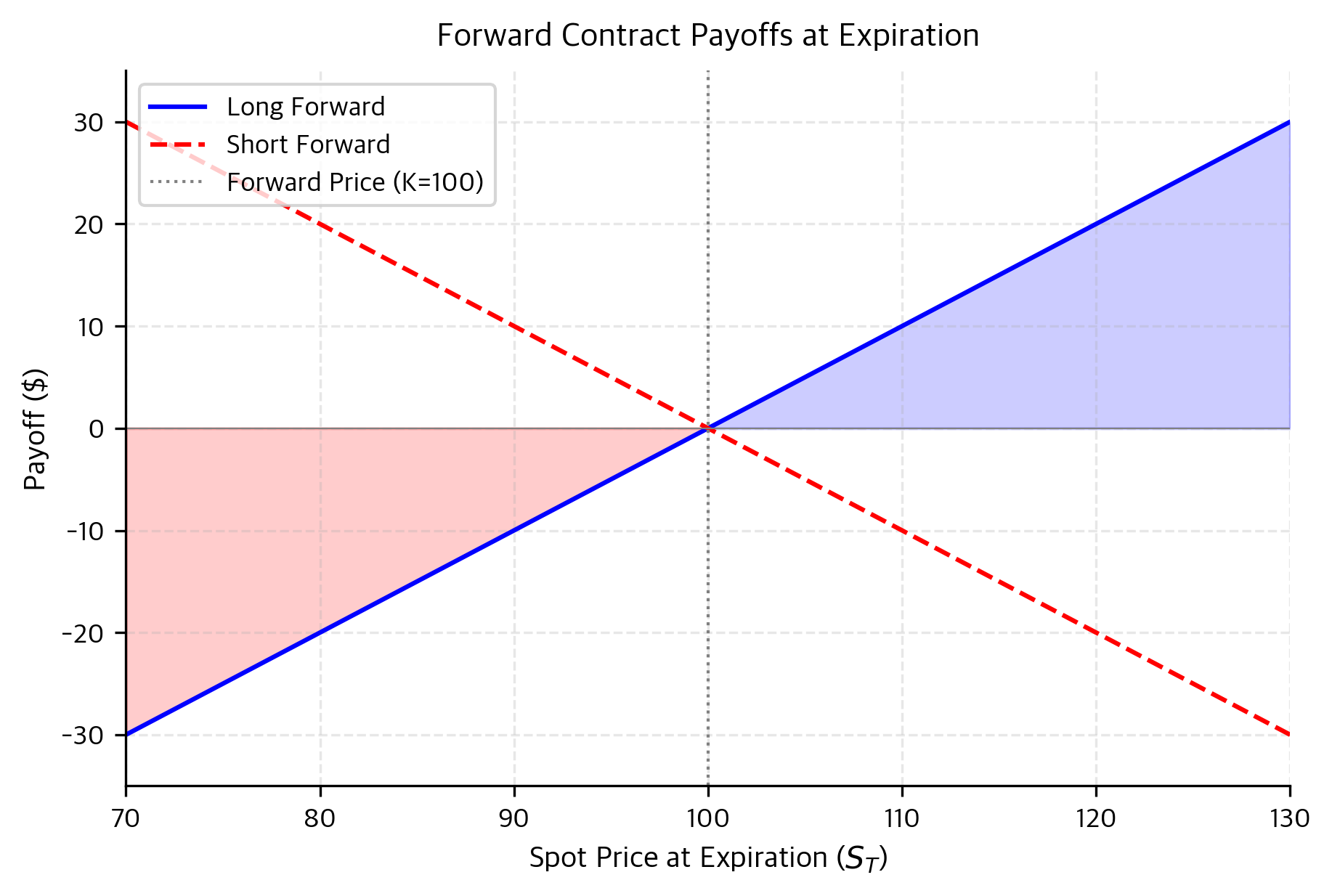 Line chart showing linear payoff diagrams crossing at the forward price of 100.