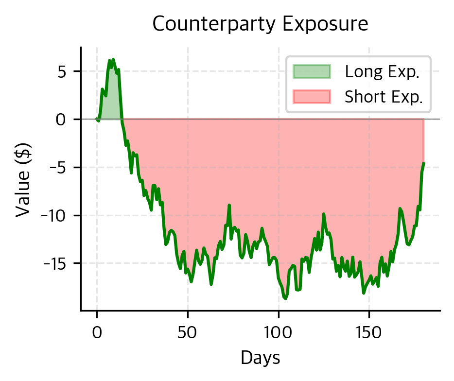 Area chart showing contract value swinging between positive (long exposure) and negative (short exposure).