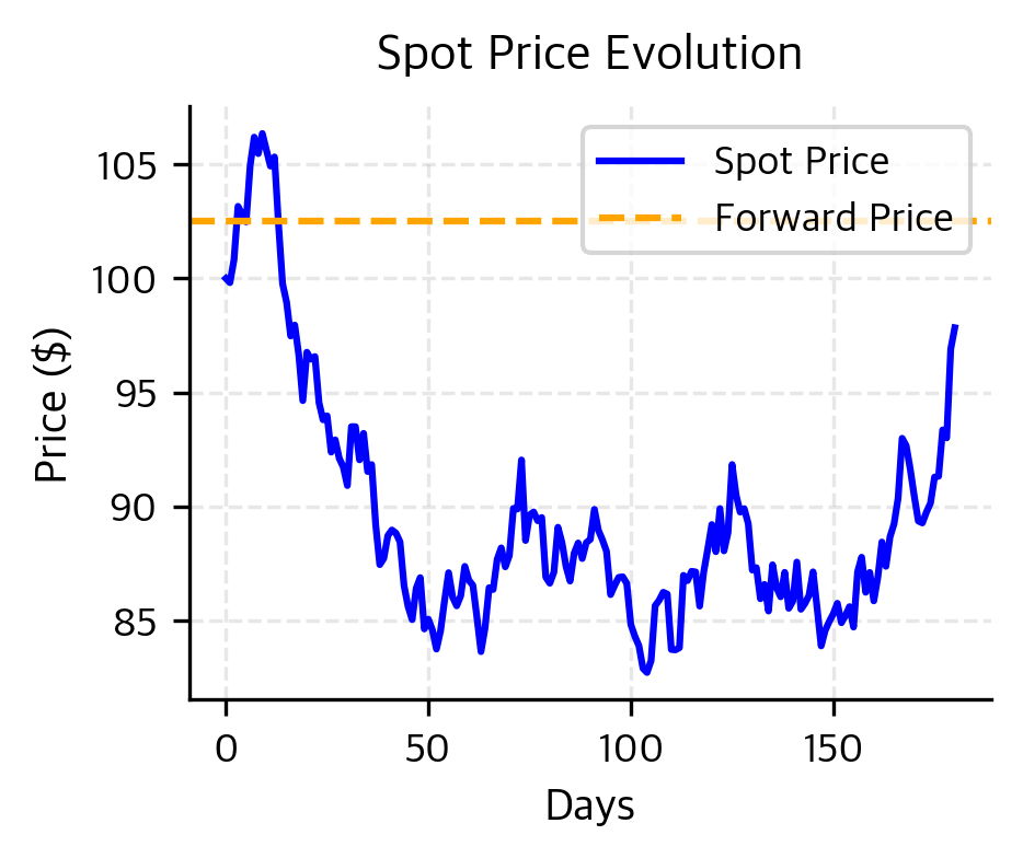 Line chart showing spot price fluctuating around the forward price over time.