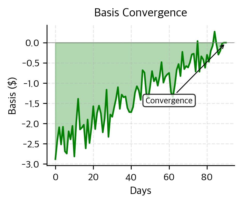Line chart showing basis starting at -2.5 and rising to 0.