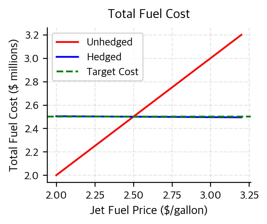 Line chart showing total fuel cost for hedged vs unhedged positions.