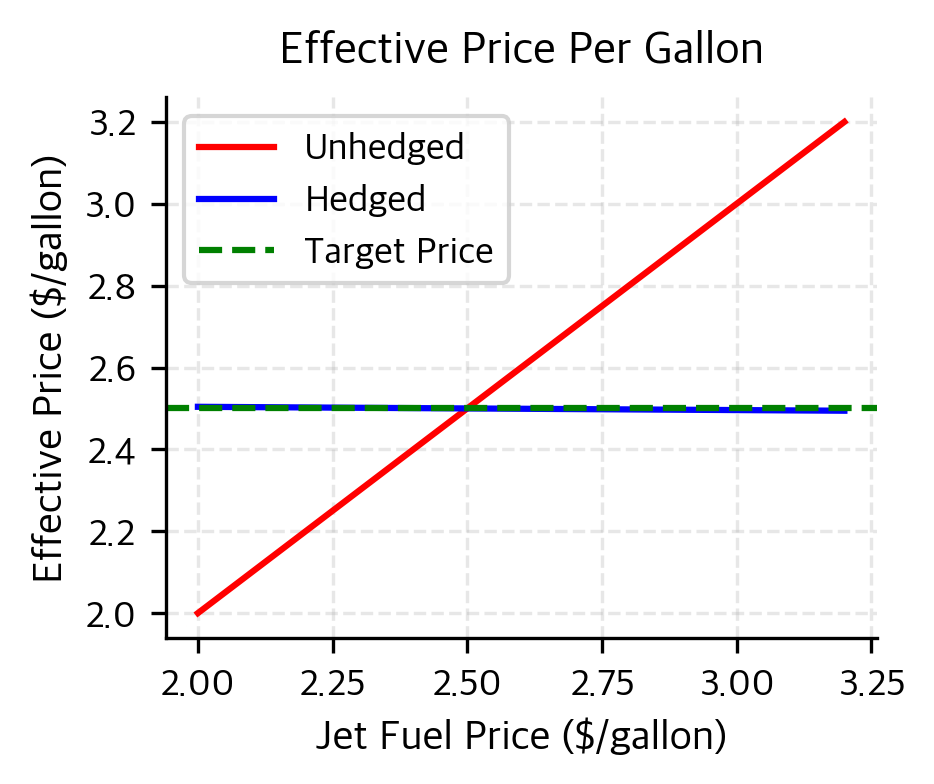 Line chart showing effective price per gallon for hedged vs unhedged positions.