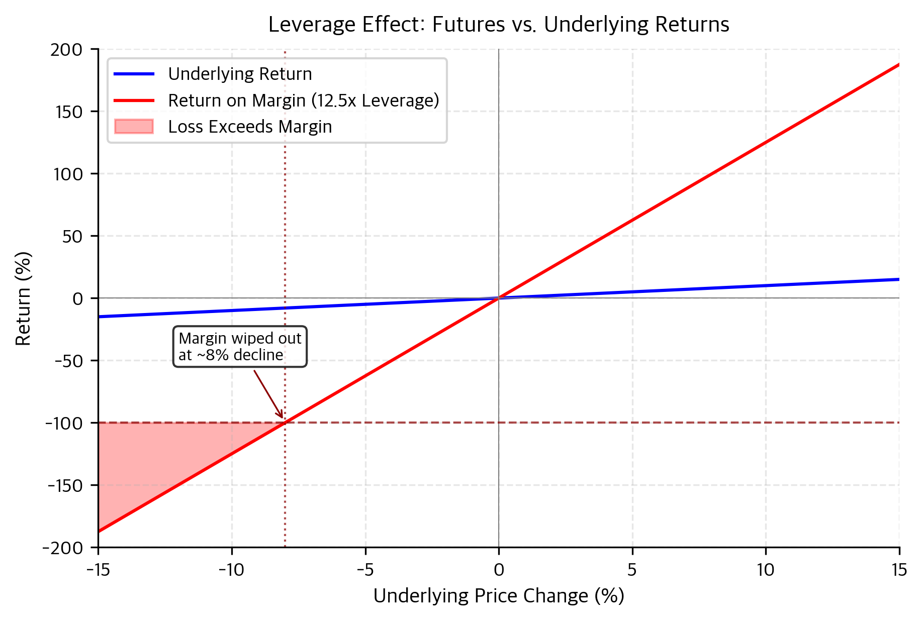 Line chart showing leveraged returns versus underlying returns, with the leveraged return line having a much steeper slope.