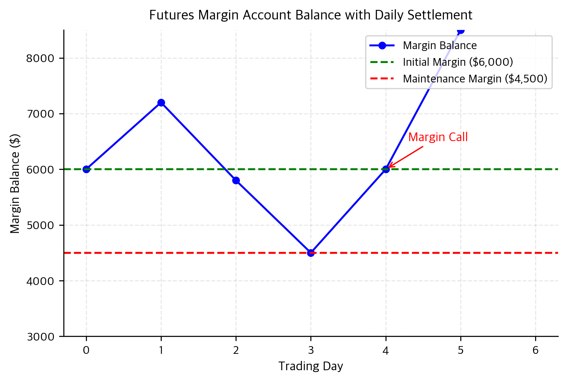 Line chart showing margin balance fluctuating with a margin call event on day 4.