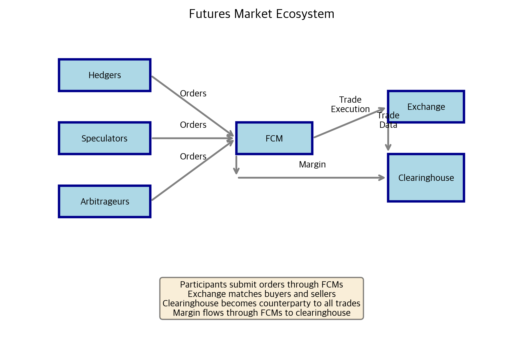 Flowchart diagram showing connections between traders, FCMs, exchange, and clearinghouse.