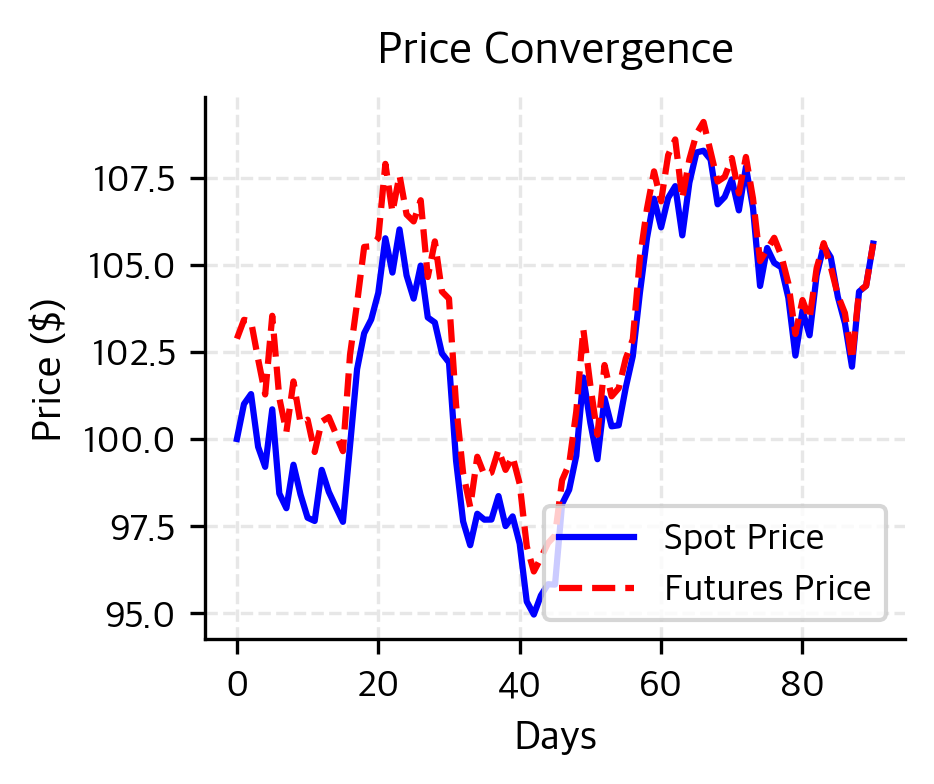 Line chart showing futures price starting above spot price and converging to meet it.