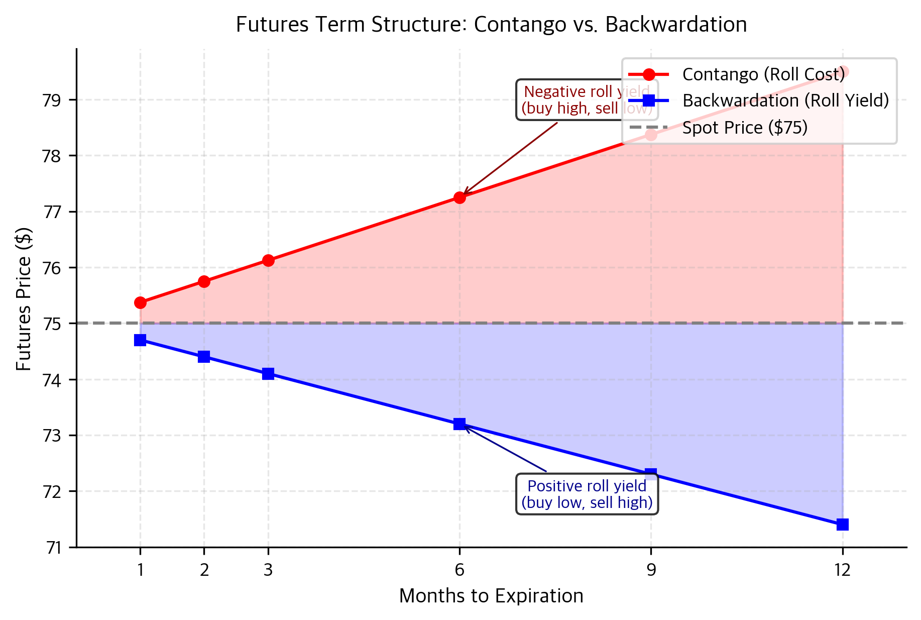 Line chart showing three term structure curves: contango sloping upward, backwardation sloping downward, and flat spot price.