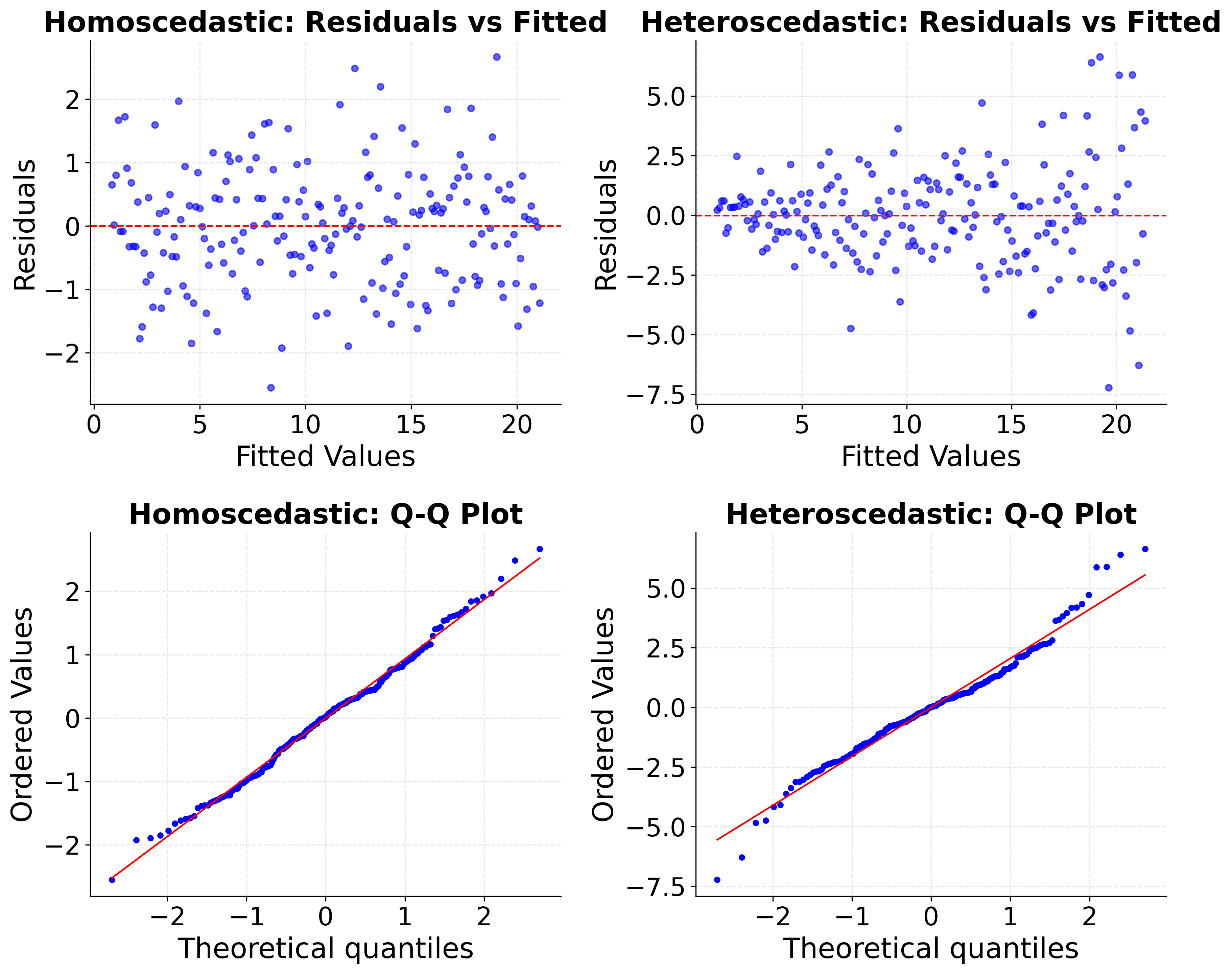 Four-panel diagnostic plot showing residuals vs fitted values for both homoscedastic and heteroscedastic cases, plus Q-Q plots testing normality of residuals.