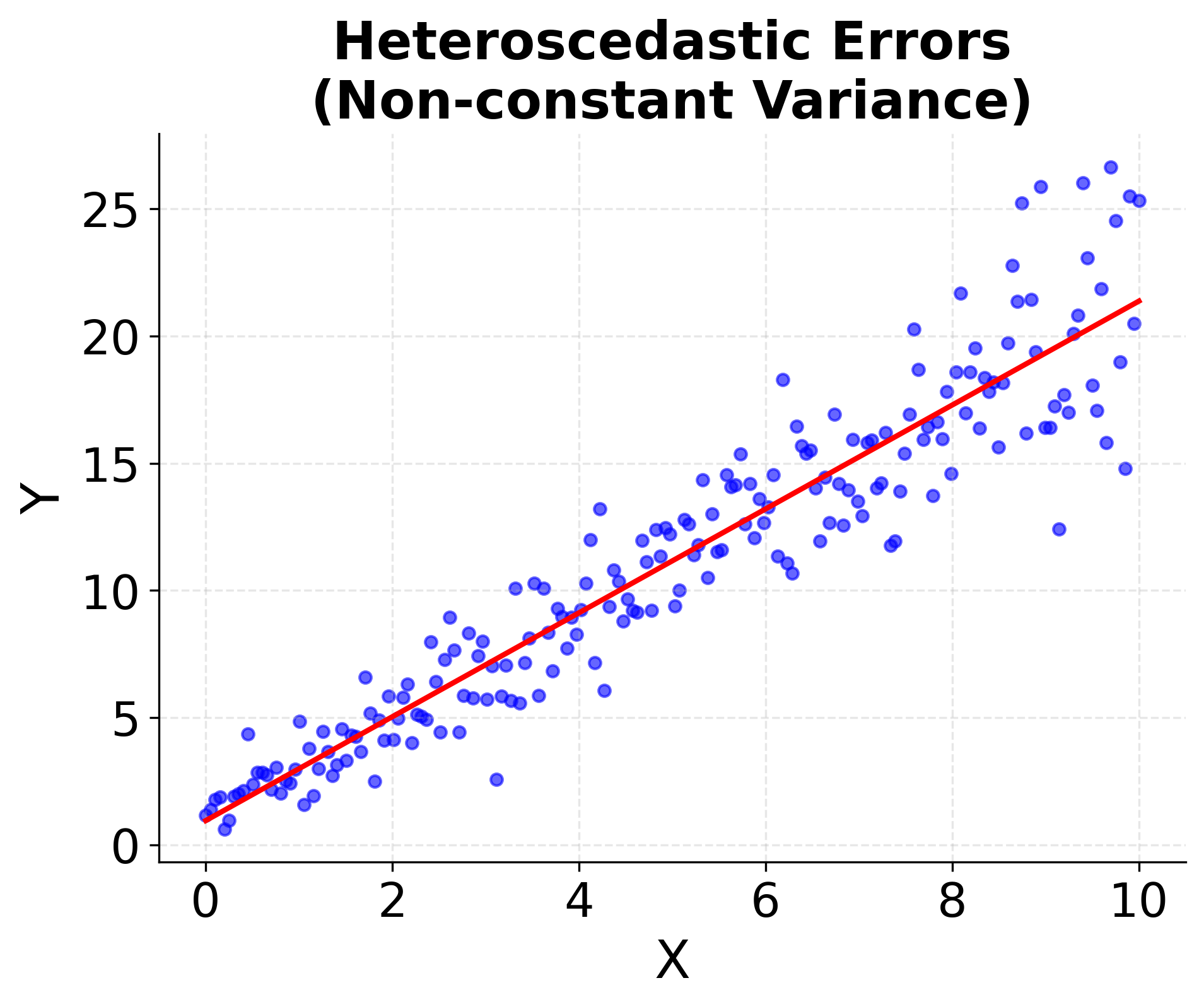 Side-by-side comparison of constant versus increasing error variance in regression analysis, demonstrating the homoscedasticity assumption violation.