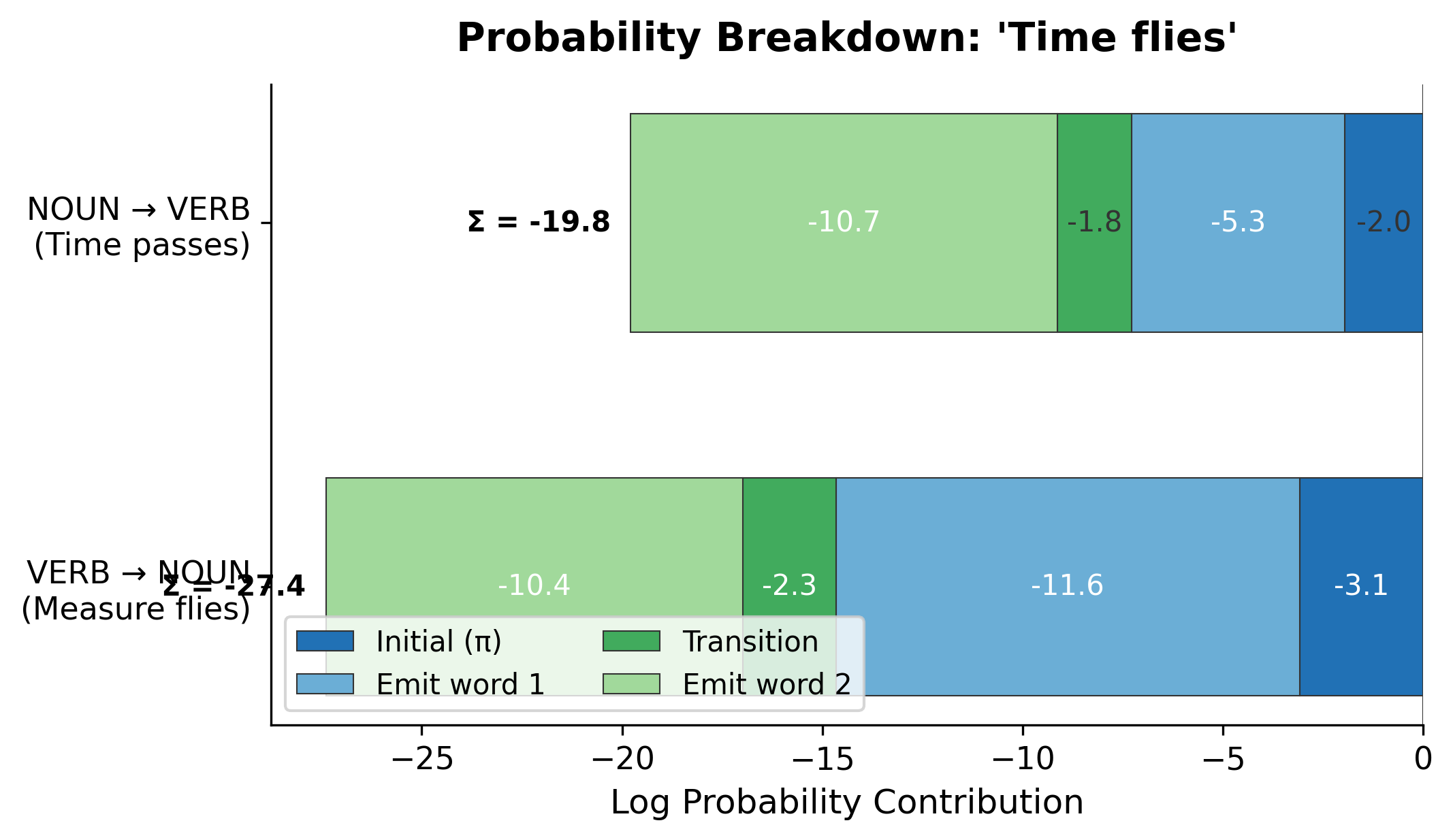 Stacked horizontal bar chart showing log probability components for NOUN VERB vs VERB NOUN interpretations.