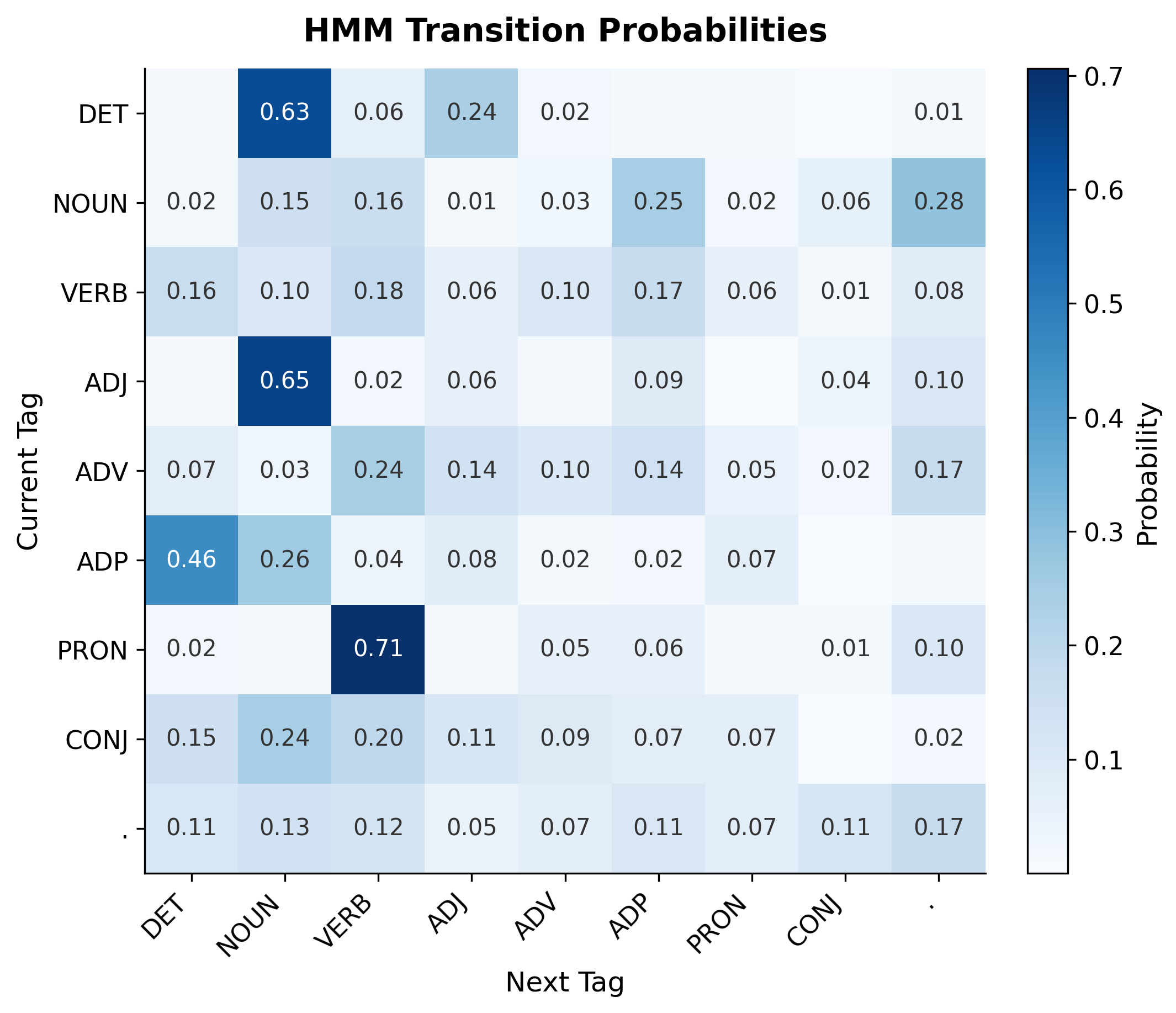 Heatmap showing transition probabilities between POS tags with color intensity indicating probability values.
