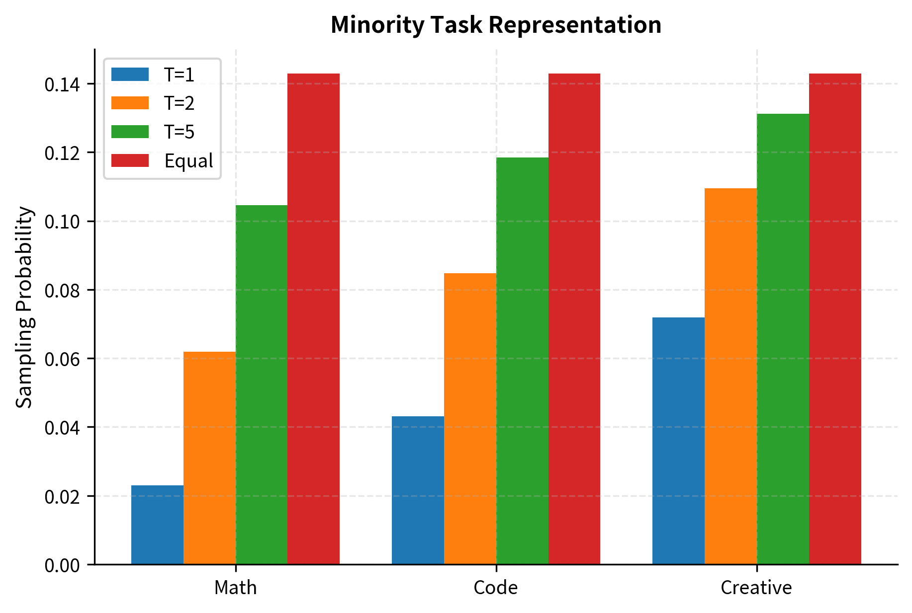 Sampling probabilities for minority tasks (Math, Code, Creative) across different temperature settings. Higher temperatures ($T \geq 2$) significantly increase the probability of sampling these rare tasks compared to the proportional baseline ($T=1$).