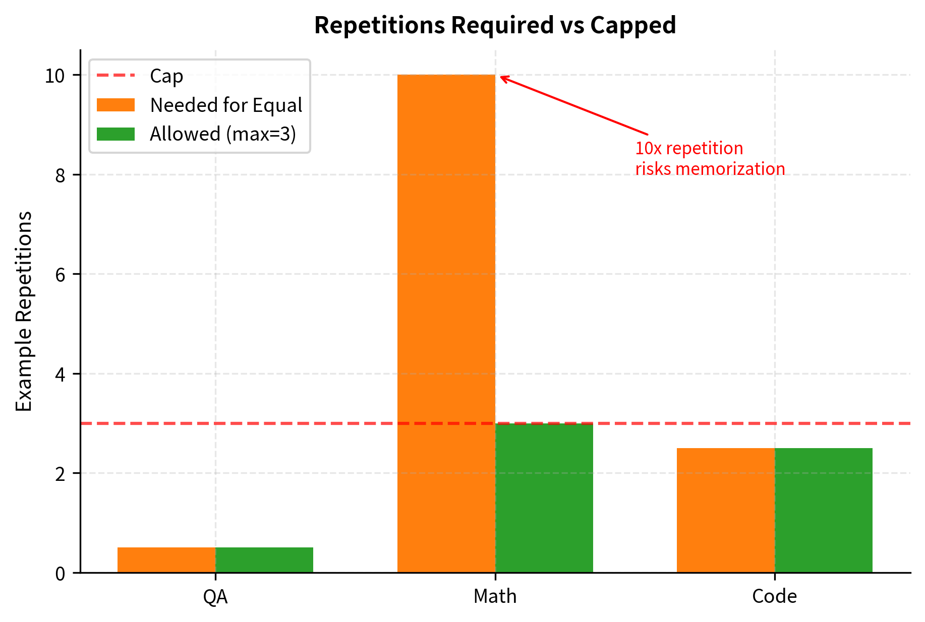 Comparison of required versus capped repetitions for three sample tasks. The 'Math' task would require 10 repetitions to achieve equal sampling, but is capped at 3 to prevent overfitting, while 'QA' requires no repetition.