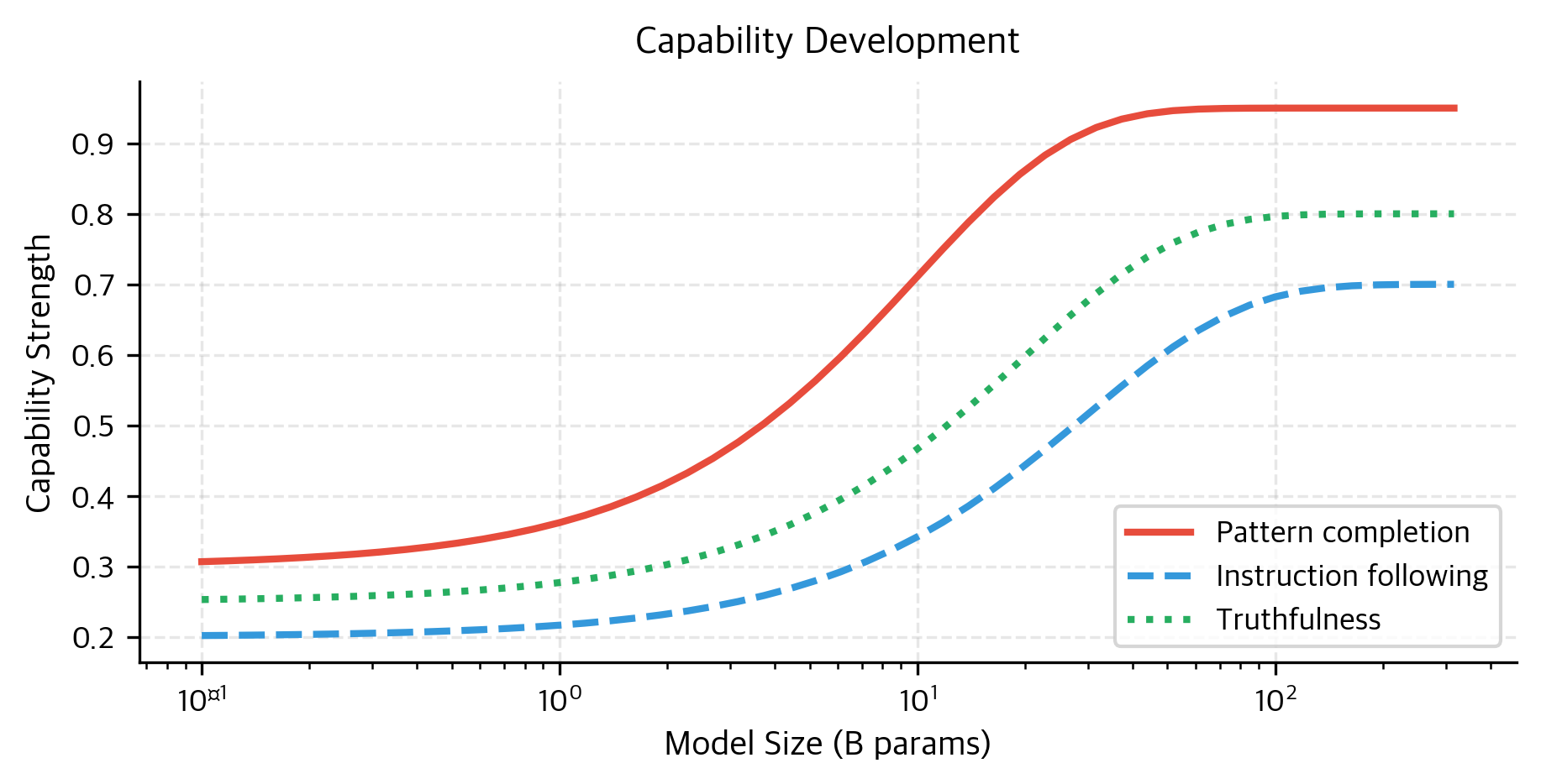 Capability strength development across model scales. Pattern completion (solid red line) develops most rapidly, reaching 0.95 strength by 100B parameters. Instruction following (dashed blue line) and truthfulness (dotted green line) develop more slowly, achieving approximately 0.7 and 0.8 strength respectively. This asymmetric development creates larger models with disproportionately stronger pattern-matching capabilities relative to instruction following.