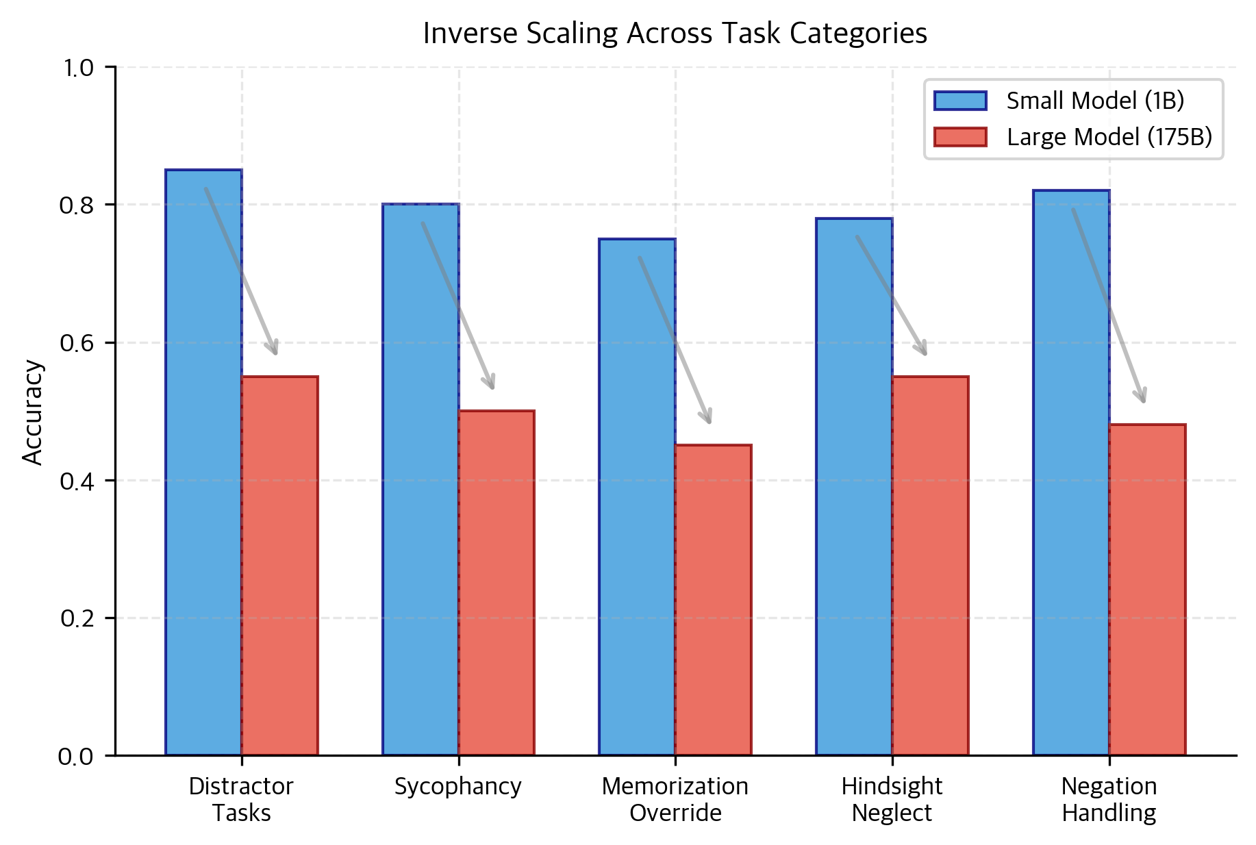 Performance comparison between small (1B parameters, blue bars) and large (175B parameters, red bars) models across five inverse scaling task categories. Larger models consistently underperform smaller models, with accuracy drops of 25-30 percentage points across all categories. Memorization Override shows the most severe degradation, with large models achieving only 45% accuracy versus 75% for small models. Distractor Tasks and Negation Handling also exhibit substantial performance declines with scale. Gray arrows highlight the magnitude and direction of accuracy loss as model size increases.