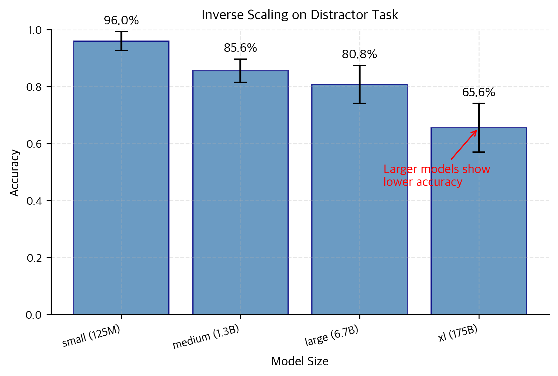 Bar chart showing accuracy decreasing from 95% to 65% as model size increases from 125M to 175B parameters.