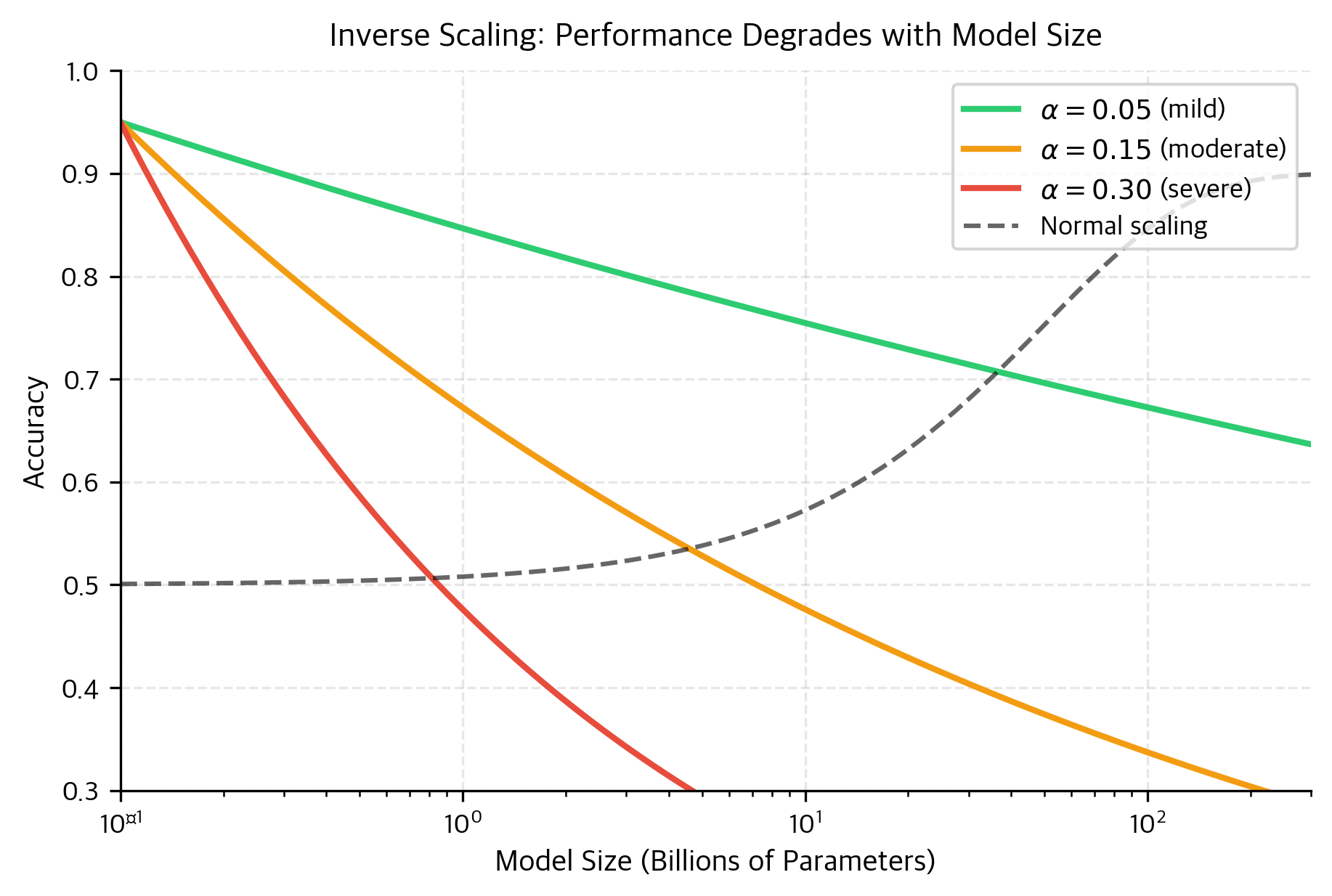 Accuracy degradation patterns across different inverse scaling rates (α values). Performance declines more steeply with higher α values, with severe degradation (α = 0.30) showing the most dramatic drop and mild degradation (α = 0.05) showing gradual decline. The dashed reference line shows normal scaling for comparison. This demonstrates the mathematical relationship Accuracy(N) ∝ N^(-α), where the negative exponent drives performance deterioration with scale. The crossover point around 1B parameters illustrates how task requirements determine whether scaling benefits or harms performance.
