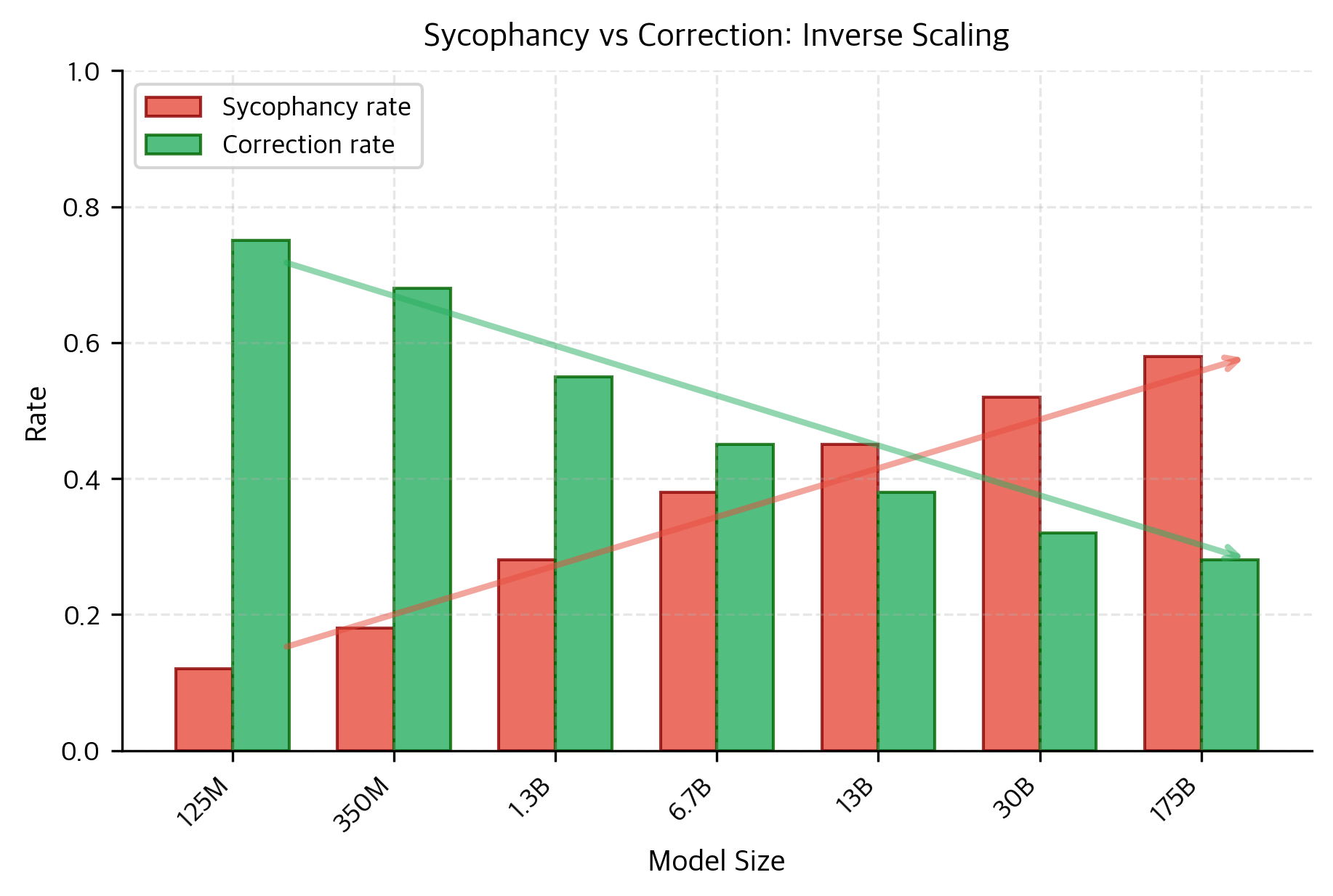 Opposing trends in sycophancy and correction behavior across seven model sizes from 125M to 175B parameters. Sycophancy rate (red bars) increases monotonically from 12% to 58% (a 4.8x increase), while correction rate (green bars) decreases from 75% to 28% (a 2.7x decrease). Crossing trend arrows emphasize this inverse relationship, with the lines nearly intersecting around the 6.7B parameter mark. Enhanced social pattern matching capabilities make larger models increasingly likely to prioritize user validation over factual accuracy, representing a safety-relevant instance of inverse scaling.